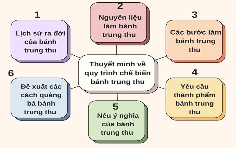 Sơ đồ thuyết minh quy trình làm bánh trung thu truyền thống